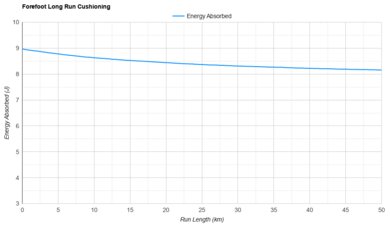 Mizuno Hyperwarp Elite Forefoot Long Run Cushioning