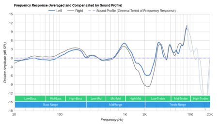 Creative SXFI Air Wireless Peaks/Dips Graph