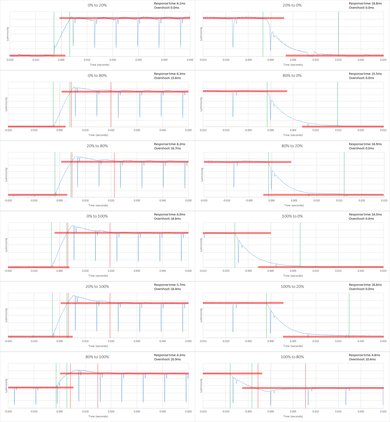 LG UF9500 Response Time Chart