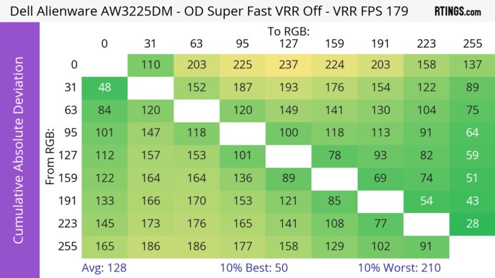 Dell Alienware AW3225DM CAD Heatmap At Max Refresh