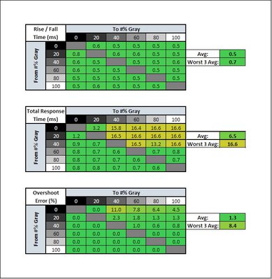 Sony 42 A90K OLED Response Time Table