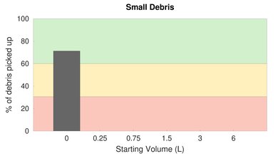 Roborock H6 Adapt High Carpet Small Debris Graph