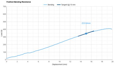 On Cloudboom Max Forefoot Bending Resistance