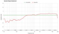 Dynamic Range Compression