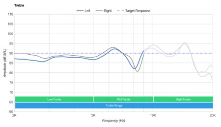 Jabra Elite 85h Wireless Treble