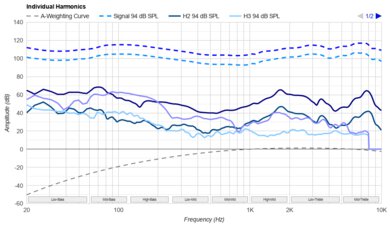 Sony INZONE H9 II Harmonics Levels