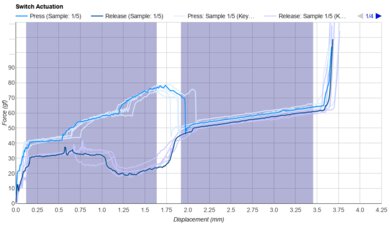 Kailh Box Jade Keystroke Data Used For Smoothness	