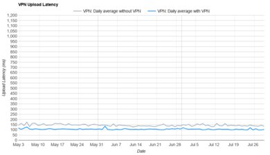 AdGuard VPN Upload Latency Graph
