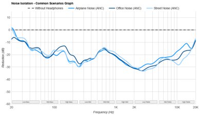 Samsung Galaxy Buds FE Noise Isolation - Common Scenarios Graph