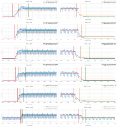 TCL 5 Series/S546 2021 QLED Response Time Chart