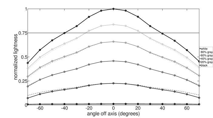 Dell G2524H Lightness Graph