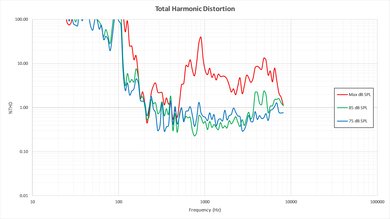 Sony W630B Total Harmonic Distortion Picture