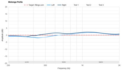 Anker Soundcore P25i Mid-Range Profile: Target Compliance