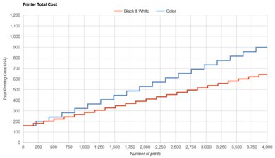 HP OfficeJet Pro 6978 Printer Total Cost