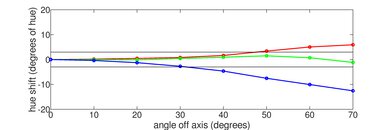 Samsung RU9000 Hue Graph