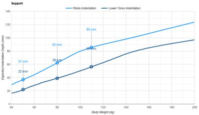 Nectar Premier Pelvis Indentation vs. Body Weight