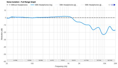 Philips SHP9600 Noise Isolation - Full Range Graph