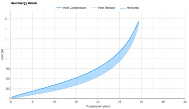 HOKA Mach X 2 Heel Energy Return