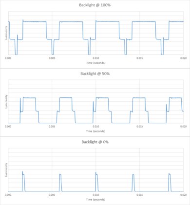 Samsung Q60/Q60T QLED Backlight chart