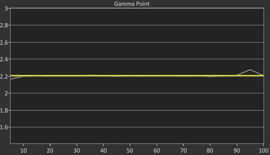 Hisense PX3-PRO Post Gamma Curve Picture
