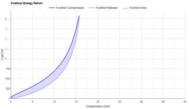 Mizuno Wave Rider 29 Forefoot Energy Return