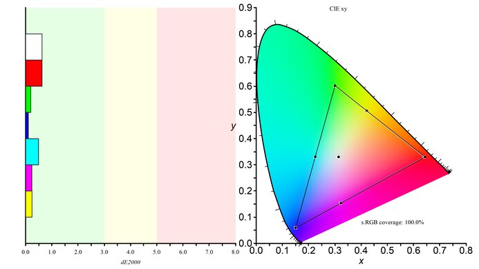 LG 27GN800-B sRGB Color Gamut Picture
