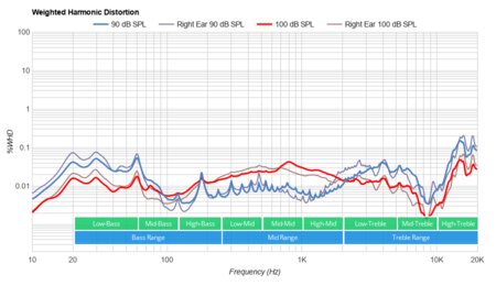 Mpow CH1 Weighted Harmonic Distortion