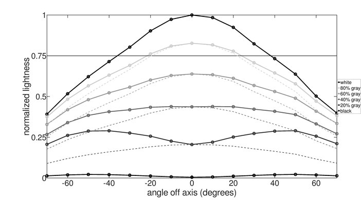 Samsung CHG70 Horizontal Lightness Graph