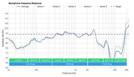 TaoTronics TT-BH041 Bluetooth Headset Microphone Frequency Response