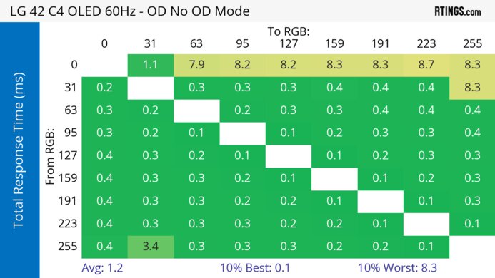 LG C4 42 OLED 60Hz Total Response Heatmap