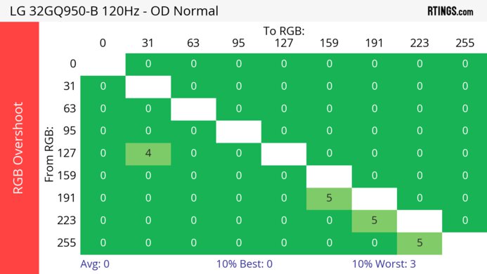 LG 32GQ950-B 120Hz Heatmap RGB Overshoot