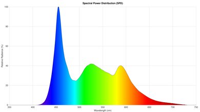 TCL C1 Spectral Power Distribution