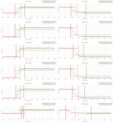 Dell U3417W Response Time Chart