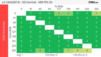 LG 24GS65F-B 60Hz RGB Overshoot Heatmap