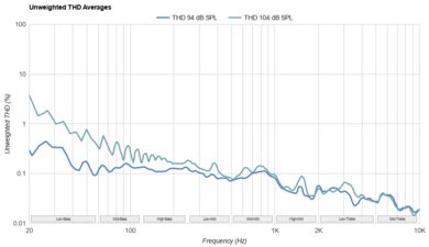 Apple AirPods 4 THD Ratio