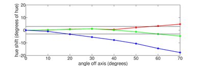 Vizio P Series Quantum X 2020 Hue Graph