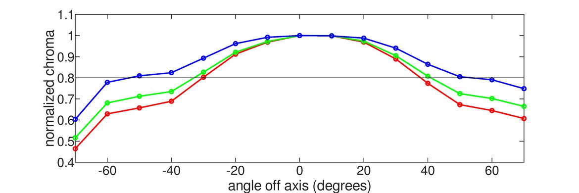 Dell UltraSharp U2720Q Vertical Chroma Graph