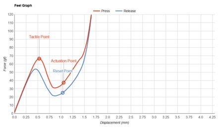 Lenovo IdeaPad Flex 5 14 (2020) Key Switch Actuation Graph