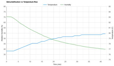 Midea MAD35S1QWT Heat vs. Humidity