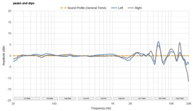Philips SHP9600 Peaks/Dips Graph