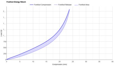 Brooks Hyperion Max 3 Forefoot Energy Return