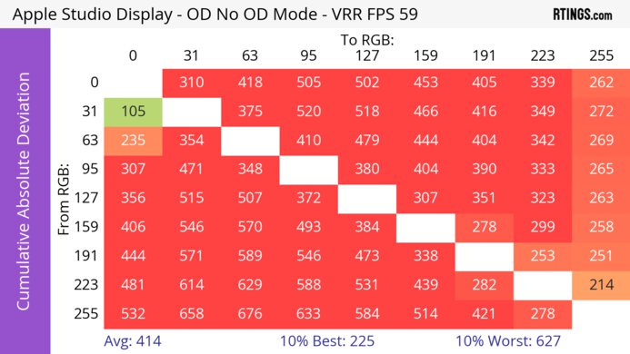 Apple Studio Display CAD Heatmap At Max Refresh