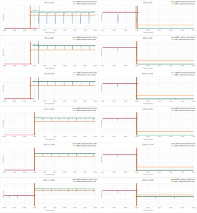 Sony A8H OLED Response Time Chart