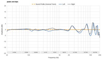 Anker Soundcore P25i Peaks/Dips Graph