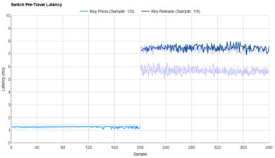 Kailh Box Red V2 Raw Data