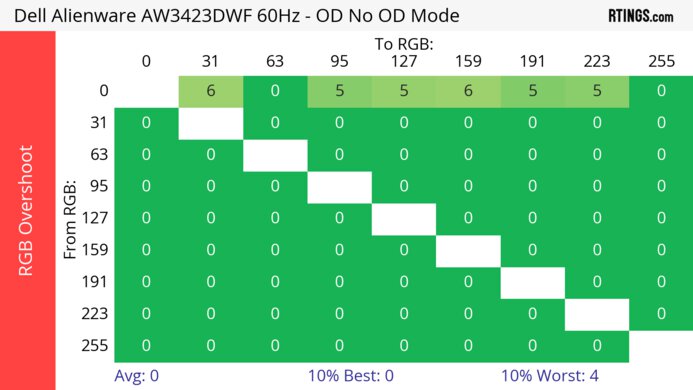 Dell Alienware AW3423DWF 60Hz RGB Overshoot Heatmap