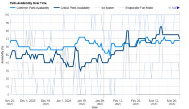 Bosch 500 Series B36FD52SNS Parts Availability Graph