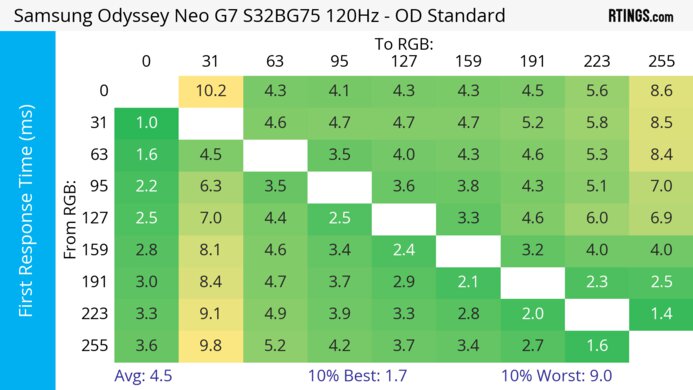 Samsung Odyssey Neo G7 S32BG75 120Hz First Response Heatmap