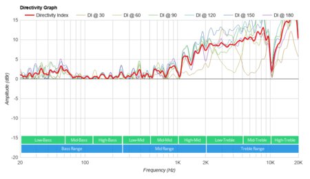 DOSS SoundBox Plus Directivity Graph