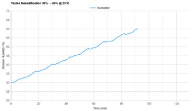 Crane Droplet Tested Humidification